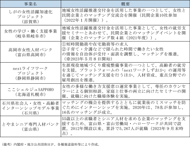 第1－3－14表　地方公共団体のミスマッチ解消に向けた取組事例