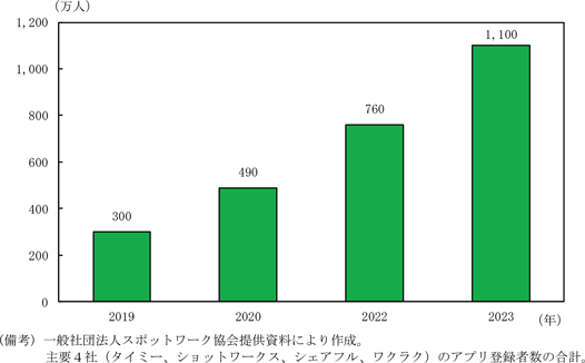 第1－3－15図　スポットワークアプリの登録者数の推移