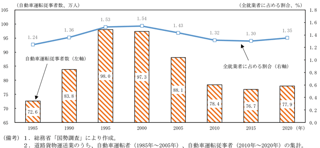 第1－4－1図　トラックドライバーの就業者数の推移
