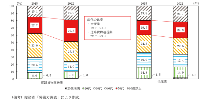 第1－4－2図　道路貨物運送業の年齢構成