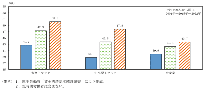 第1－4－3図　トラックドライバーの平均年齢
