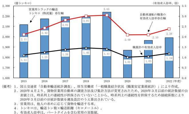 第1－4－4図　トラックドライバーの有効求人倍率と物流量の関係