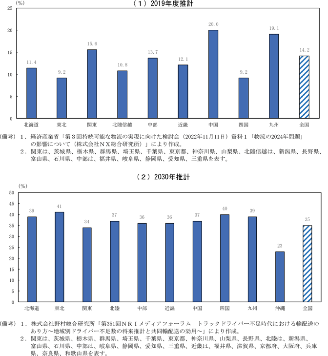 第1－4－5図　拘束時間（労働時間＋休憩時間）の見直しにより不足する輸送能力（ドライバー数ベース）