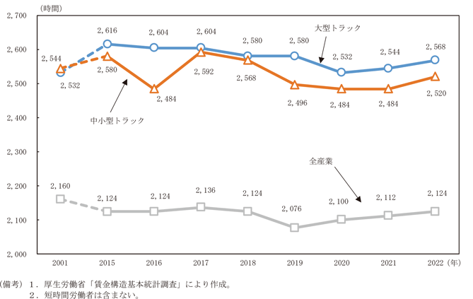 第1－4－6図　トラックドライバーの労働時間の時系列推移