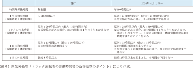 第1－4－7表　「自動車運転者の労働時間等の改善のための基準」（改善基準公示）改正の概要