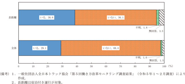 第1－4－9図　時間外労働960時間超となるドライバーの有無について（全日本トラック協会モニタリング調査）