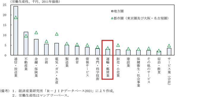 第1－4－10図　業種別労働生産性（2018年）
