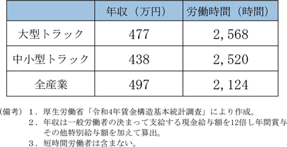 第1－4－11表　トラックドライバーの年収と労働時間比較（2022年）