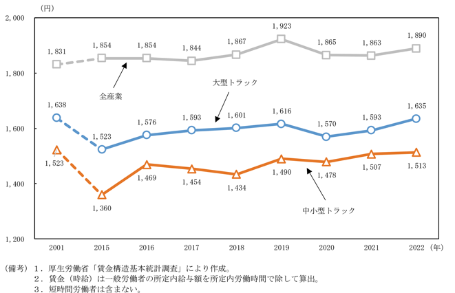 第1－4－12図　トラックドライバーの賃金水準（時給）