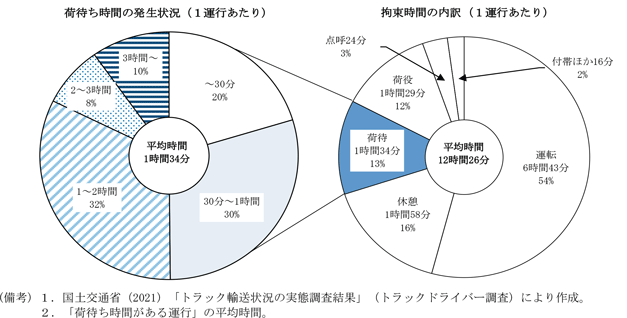 第1－4－13図　トラックドライバーの荷待ち時間
