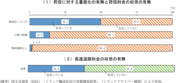 第1－4－14図　荷役料金と高速道路利用料金の収受の有無