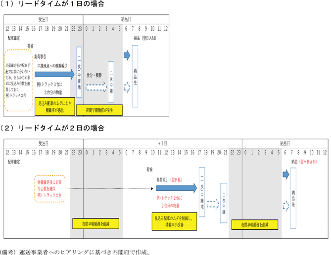 第1－4－15図　夜間早朝勤務の構造とリードタイム延長による効果
