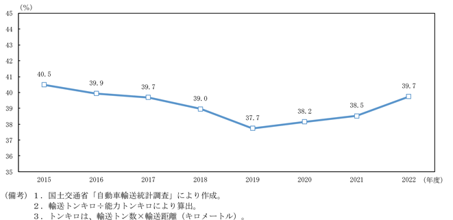 第1－4－16図　トラック積載率の推移