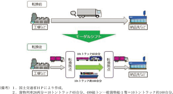 第1－4－20図　鉄道・船舶貨物輸送のメリット