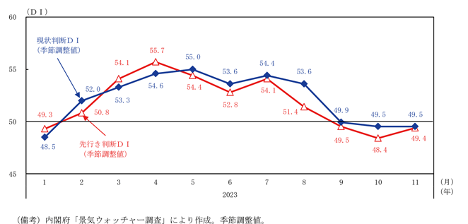 第2－1－1図　景気ウォッチャー調査：現状判断・先行き判断ＤＩの推移