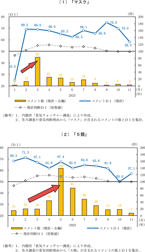 第2－1－2図　景気ウォッチャー調査：現状判断におけるコメント数・コメントＤＩの推移