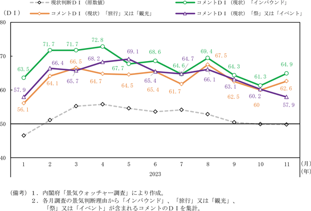 第2－1－3図　景気ウォッチャー調査：現状判断におけるコメントＤＩの推移「旅行」又は「観光」、「インバウンド」、「祭」又は「イベント」