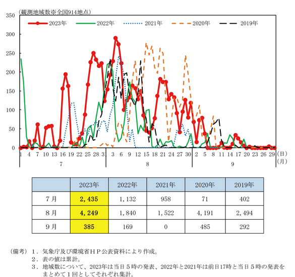 第2－1－4図　７～９月に猛暑日（35℃以上）を記録した地点数