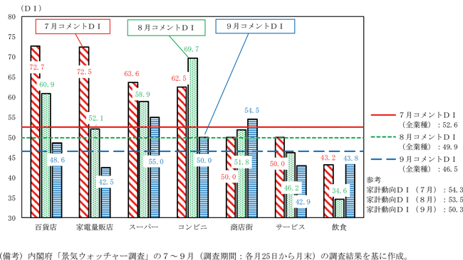 第2－1－5図　景気ウォッチャー調査（７～９月調査）における「暑」又は「温」というキーワードを含む回答のコメントＤＩ（業種別）