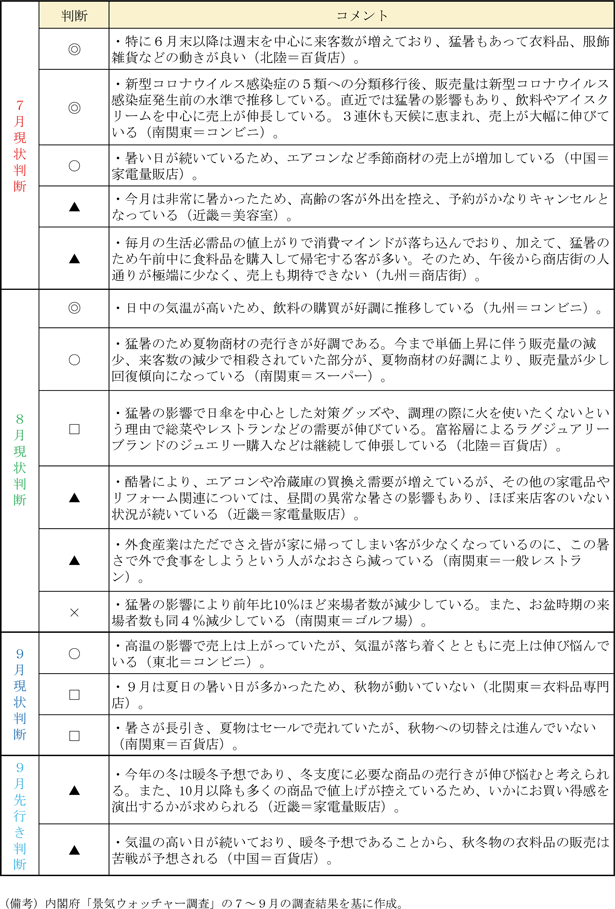 第2－1－6表　景気ウォッチャー調査（７～９月調査）における猛暑に関するコメントの例