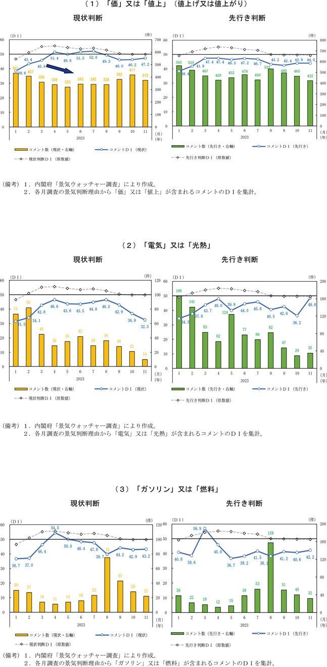 第2－1－7図　景気ウォッチャー調査におけるコメント数・コメントＤＩの推移