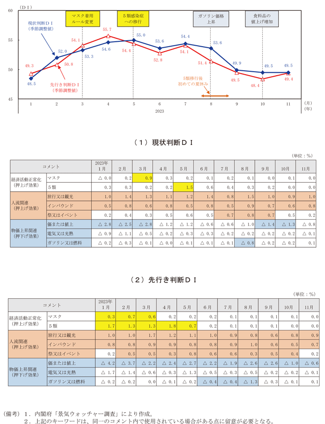第2－1－8図　景気ウォッチャー調査における主要キーワードの押上げ（押下げ）効果（コメントＤＩの全体ＤＩのからのかい離幅に、コメントしたウォッチャーの割合を乗じたもの）