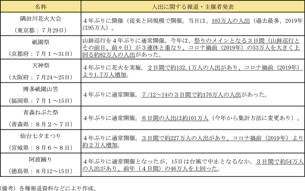 第2－2－1表　各地で開催された夏祭りの人出について