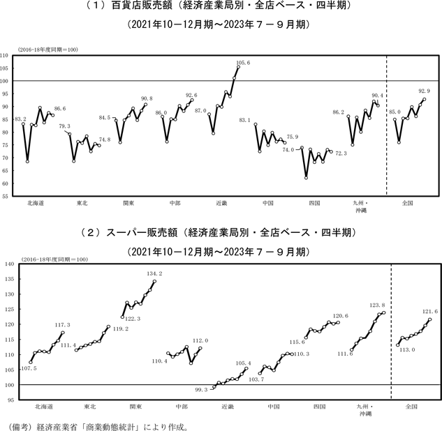 第2－2－2図　販売側からみた地域別の財の消費支出の動向