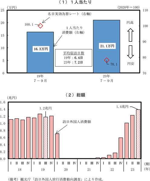 第2－2－4図　訪日外国人消費額（2023年７－９月期）