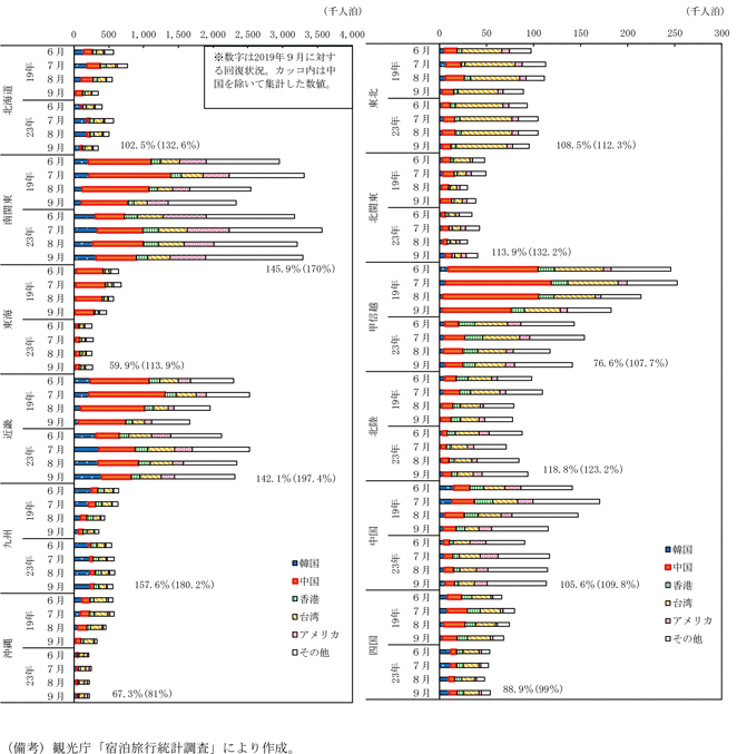 第2－2－5図　地域別にみた国籍別延べ宿泊者数（2019年６～９月と2023年６～９月の比較）