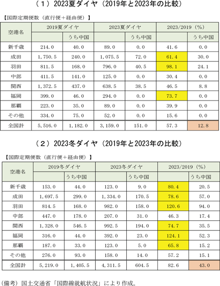 第2－2－6図　空港別の国際定期便数
