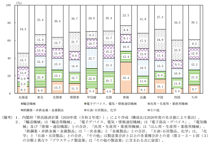 第2－3－2図　各地域の製造業の構成比