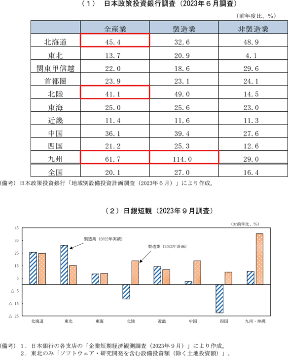 第2－3－3図　地域別にみた設備投資計画（2023年度計画）