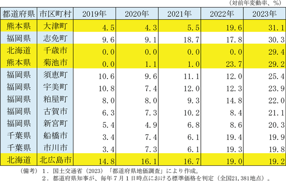 第2－3－4表　市町村別にみた工業地価の変動上位12位（2023年）