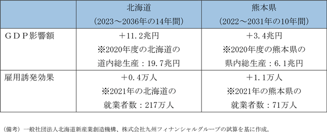 第2－3－5表　半導体産業の集積による経済効果（民間試算）
