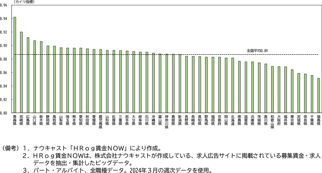 コラム1図表1　カイツ指標（最低賃金/募集賃金）の都道府県別比較（2024年３月）