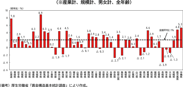 図表1－1　一般労働者の所定内給与の伸び率（2022年→2023年）