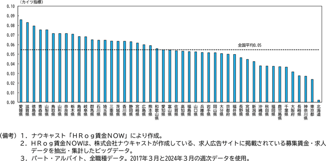 コラム1図表2　カイツ指標（最低賃金/募集賃金）の上昇幅の都道府県別比較（2017年→2024年）