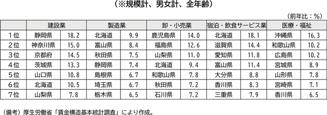 図表1－3　産業別にみた一般労働者の所定内給与の伸び率（2022年→2023年）