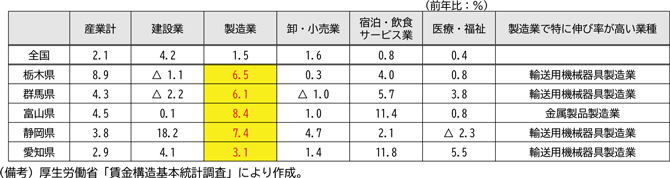 図表1－4　北関東（栃木県・群馬県）、富山県、東海（静岡県・愛知県）の一般労働者の所定内給与の産業別伸び率（2022年→2023年）