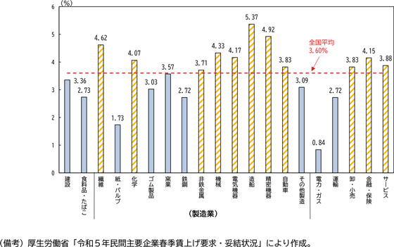 図表1－5　2023年春闘の産業別賃上げ率