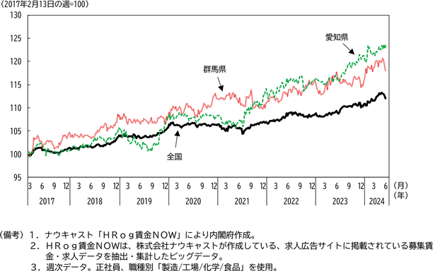 図表1－7　求人情報サイトデ－タでみる工場勤務（正社員）の募集賃金の推移