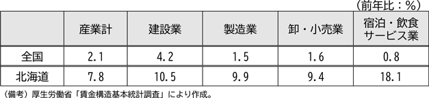 図表1－8　北海道の一般労働者の所定内給与の産業別伸び率（2022年→2023年）