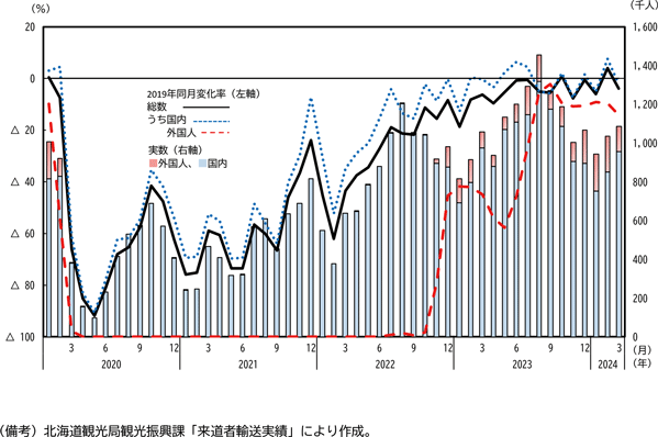 図表1－9　北海道の観光客数（国内、外国人）の推移