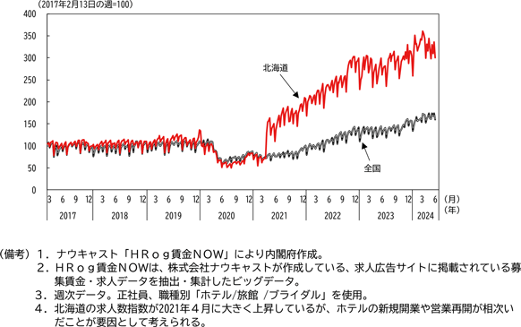 図表1－10　求人情報サイトデ－タでみる北海道のホテル・旅館の求人指数の推移