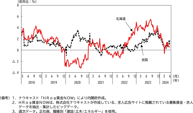 図表1－12　求人情報サイトデ－タでみる北海道の建設業（正社員）の募集賃金の推移