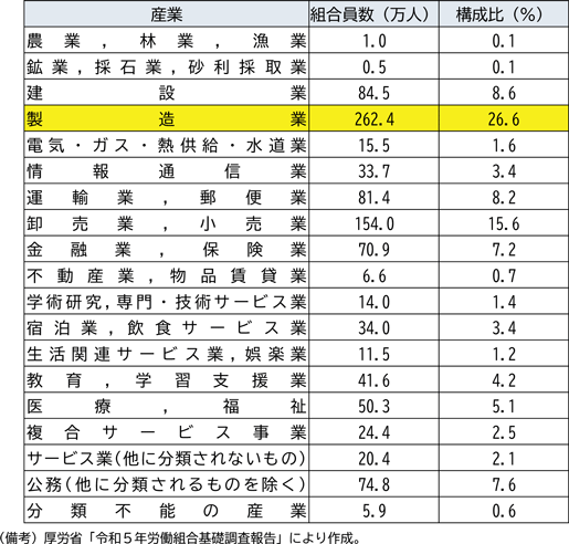 図表1－13　労働組合加入者数の産業別構成比（2023年）