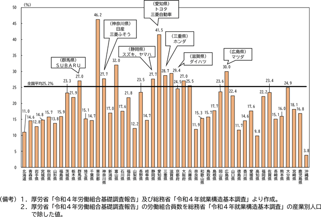 図表1－14　都道府県別/産業別労働組合加入率（2022年、製造業）