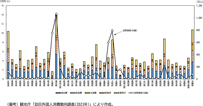 図表1－15　都道府県別にみた訪日外国人の訪問者１人当たりの消費額と訪問者数（2023年４～12月期）