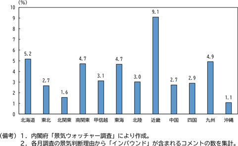 図表1－17　景気ウォッチャ－調査における「インバウンド」を含むコメント数のシェア（2024年１～５月の平均）